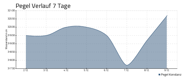 Bodensee Pegel - 7 Tage